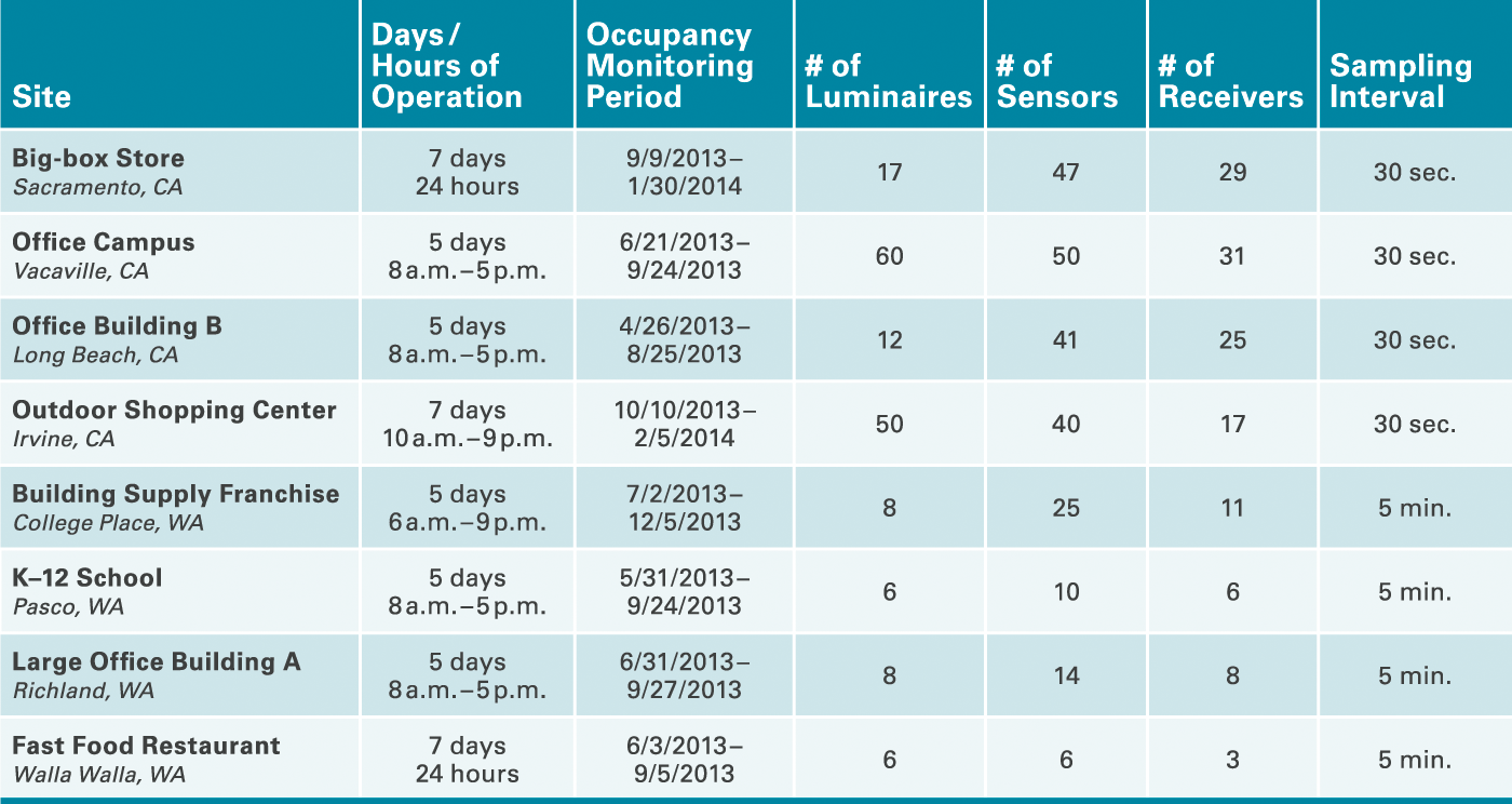 Site Characteristics